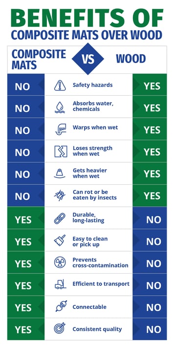 Composite mats vs. wood mats infographic